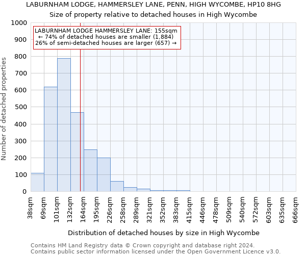 LABURNHAM LODGE, HAMMERSLEY LANE, PENN, HIGH WYCOMBE, HP10 8HG: Size of property relative to detached houses in High Wycombe