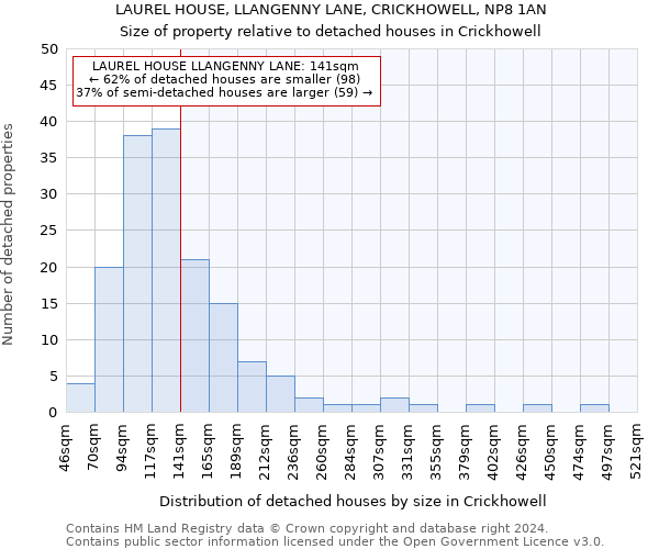 LAUREL HOUSE, LLANGENNY LANE, CRICKHOWELL, NP8 1AN: Size of property relative to detached houses in Crickhowell