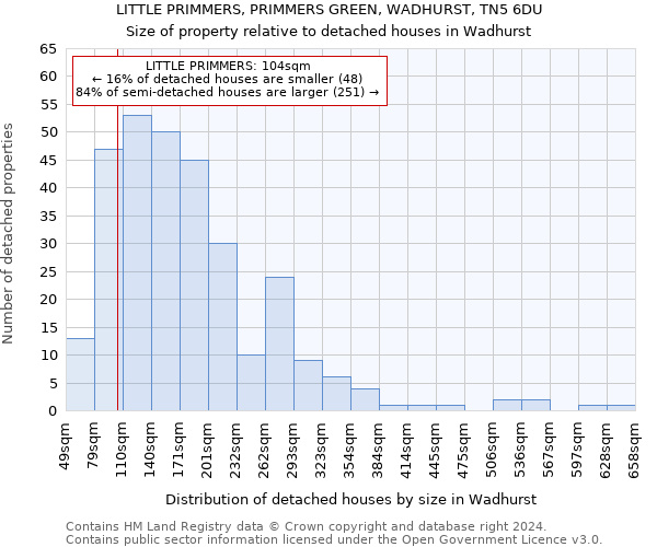 LITTLE PRIMMERS, PRIMMERS GREEN, WADHURST, TN5 6DU: Size of property relative to detached houses in Wadhurst