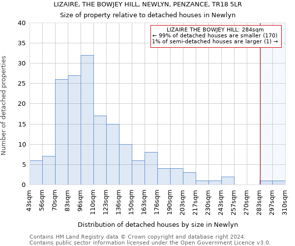 LIZAIRE, THE BOWJEY HILL, NEWLYN, PENZANCE, TR18 5LR: Size of property relative to detached houses in Newlyn