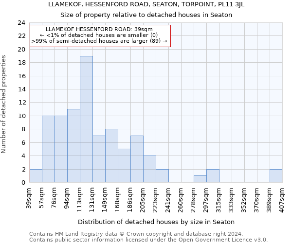 LLAMEKOF, HESSENFORD ROAD, SEATON, TORPOINT, PL11 3JL: Size of property relative to detached houses in Seaton