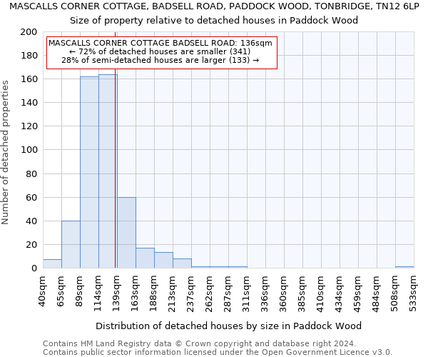 MASCALLS CORNER COTTAGE, BADSELL ROAD, PADDOCK WOOD, TONBRIDGE, TN12 6LP: Size of property relative to detached houses in Paddock Wood