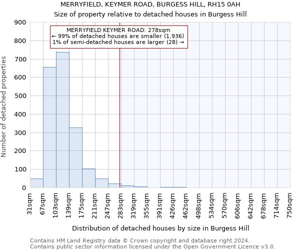 MERRYFIELD, KEYMER ROAD, BURGESS HILL, RH15 0AH: Size of property relative to detached houses in Burgess Hill