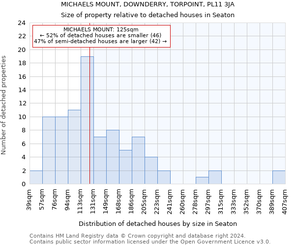 MICHAELS MOUNT, DOWNDERRY, TORPOINT, PL11 3JA: Size of property relative to detached houses in Seaton