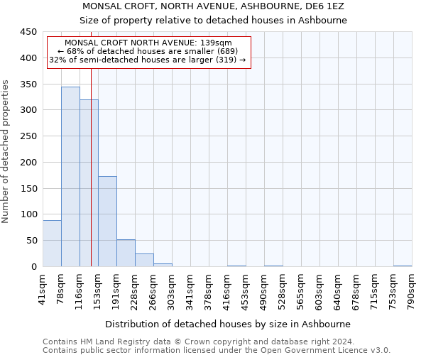 MONSAL CROFT, NORTH AVENUE, ASHBOURNE, DE6 1EZ: Size of property relative to detached houses in Ashbourne