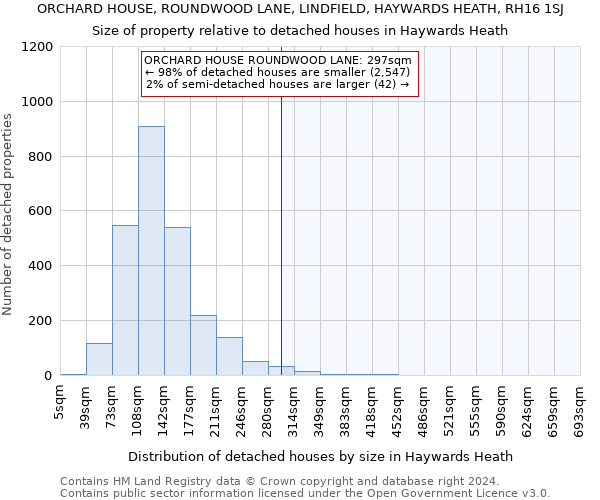 ORCHARD HOUSE, ROUNDWOOD LANE, LINDFIELD, HAYWARDS HEATH, RH16 1SJ: Size of property relative to detached houses in Haywards Heath