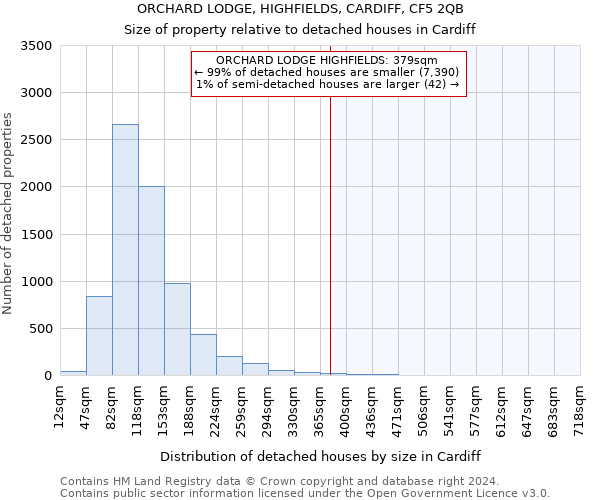 ORCHARD LODGE, HIGHFIELDS, CARDIFF, CF5 2QB: Size of property relative to detached houses in Cardiff