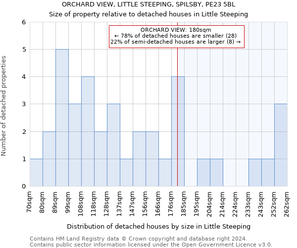 ORCHARD VIEW, LITTLE STEEPING, SPILSBY, PE23 5BL: Size of property relative to detached houses in Little Steeping