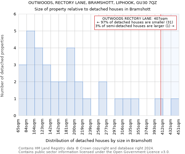 OUTWOODS, RECTORY LANE, BRAMSHOTT, LIPHOOK, GU30 7QZ: Size of property relative to detached houses in Bramshott