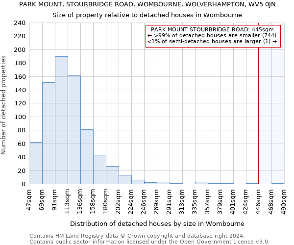 PARK MOUNT, STOURBRIDGE ROAD, WOMBOURNE, WOLVERHAMPTON, WV5 0JN: Size of property relative to detached houses in Wombourne