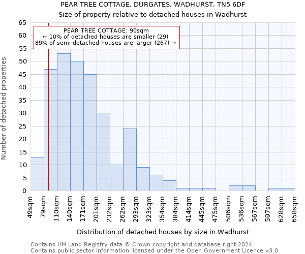 PEAR TREE COTTAGE, DURGATES, WADHURST, TN5 6DF: Size of property relative to detached houses in Wadhurst