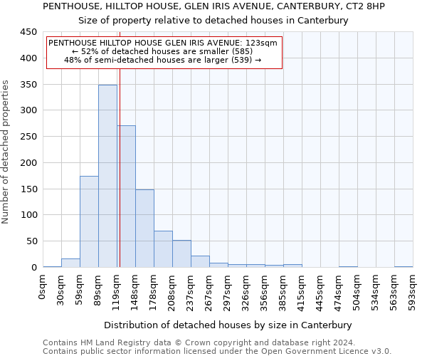 PENTHOUSE, HILLTOP HOUSE, GLEN IRIS AVENUE, CANTERBURY, CT2 8HP: Size of property relative to detached houses in Canterbury