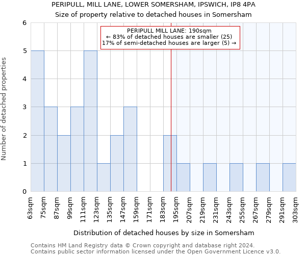 PERIPULL, MILL LANE, LOWER SOMERSHAM, IPSWICH, IP8 4PA: Size of property relative to detached houses in Somersham