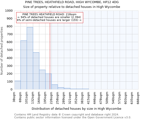 PINE TREES, HEATHFIELD ROAD, HIGH WYCOMBE, HP12 4DG: Size of property relative to detached houses in High Wycombe