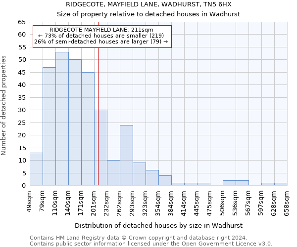 RIDGECOTE, MAYFIELD LANE, WADHURST, TN5 6HX: Size of property relative to detached houses in Wadhurst