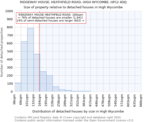 RIDGEWAY HOUSE, HEATHFIELD ROAD, HIGH WYCOMBE, HP12 4DQ: Size of property relative to detached houses in High Wycombe