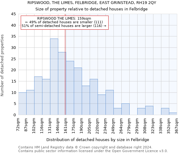 RIPSWOOD, THE LIMES, FELBRIDGE, EAST GRINSTEAD, RH19 2QY: Size of property relative to detached houses in Felbridge