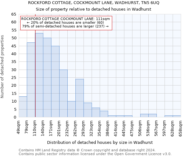 ROCKFORD COTTAGE, COCKMOUNT LANE, WADHURST, TN5 6UQ: Size of property relative to detached houses in Wadhurst