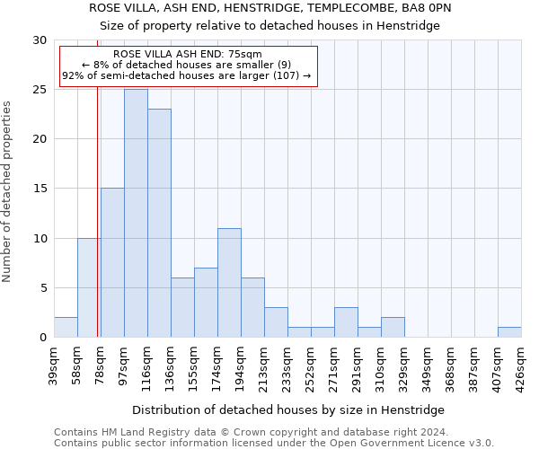 ROSE VILLA, ASH END, HENSTRIDGE, TEMPLECOMBE, BA8 0PN: Size of property relative to detached houses in Henstridge