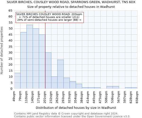 SILVER BIRCHES, COUSLEY WOOD ROAD, SPARROWS GREEN, WADHURST, TN5 6DX: Size of property relative to detached houses in Wadhurst