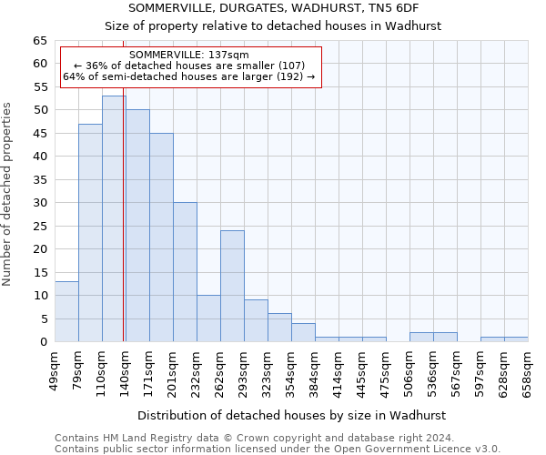 SOMMERVILLE, DURGATES, WADHURST, TN5 6DF: Size of property relative to detached houses in Wadhurst