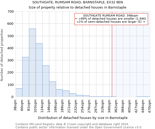 SOUTHGATE, RUMSAM ROAD, BARNSTAPLE, EX32 9EN: Size of property relative to detached houses in Barnstaple