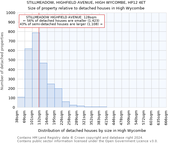 STILLMEADOW, HIGHFIELD AVENUE, HIGH WYCOMBE, HP12 4ET: Size of property relative to detached houses in High Wycombe