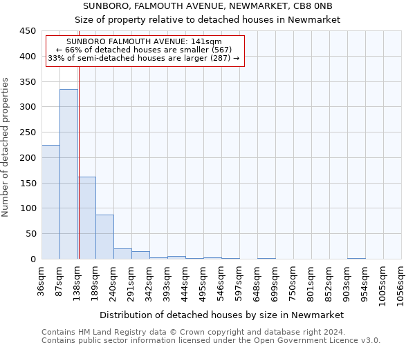 SUNBORO, FALMOUTH AVENUE, NEWMARKET, CB8 0NB: Size of property relative to detached houses in Newmarket