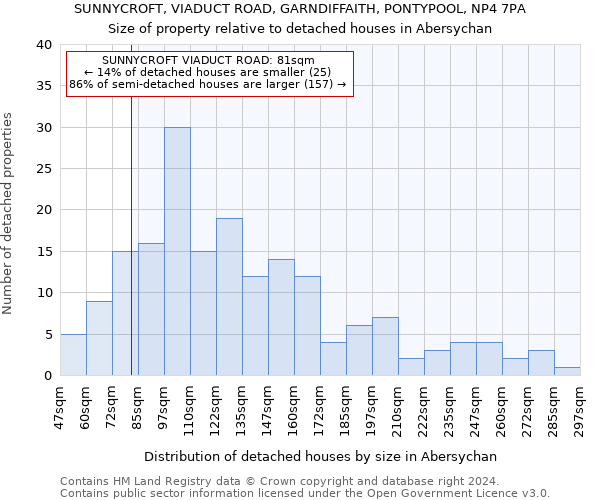 SUNNYCROFT, VIADUCT ROAD, GARNDIFFAITH, PONTYPOOL, NP4 7PA: Size of property relative to detached houses in Abersychan