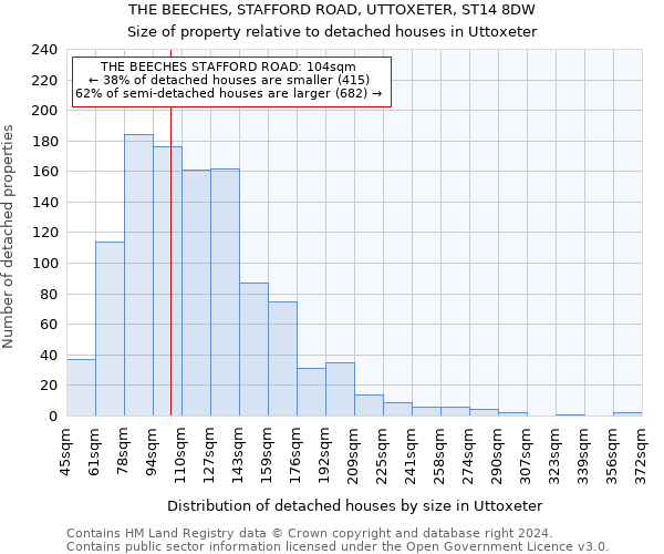 THE BEECHES, STAFFORD ROAD, UTTOXETER, ST14 8DW: Size of property relative to detached houses in Uttoxeter