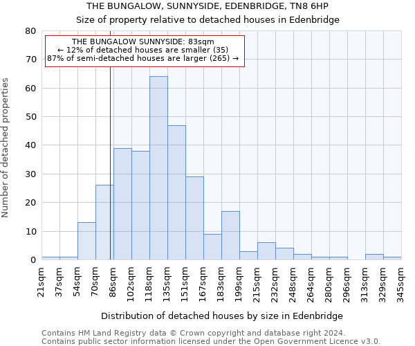 THE BUNGALOW, SUNNYSIDE, EDENBRIDGE, TN8 6HP: Size of property relative to detached houses in Edenbridge