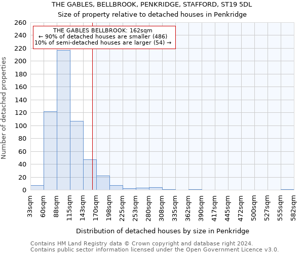 THE GABLES, BELLBROOK, PENKRIDGE, STAFFORD, ST19 5DL: Size of property relative to detached houses in Penkridge