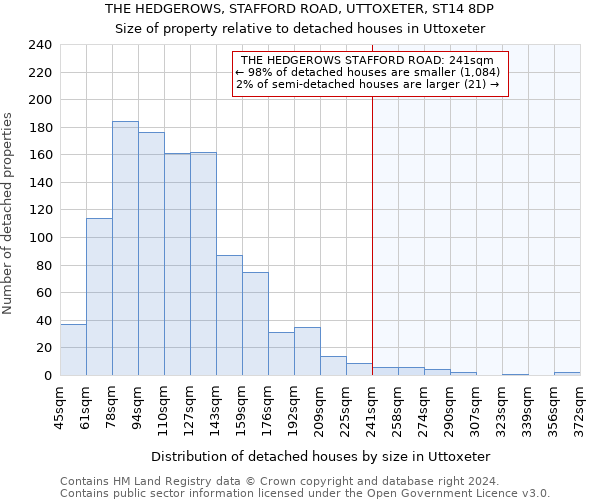 THE HEDGEROWS, STAFFORD ROAD, UTTOXETER, ST14 8DP: Size of property relative to detached houses in Uttoxeter