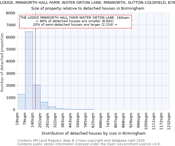 THE LODGE, MINWORTH HALL FARM, WATER ORTON LANE, MINWORTH, SUTTON COLDFIELD, B76 9BT: Size of property relative to detached houses in Birmingham