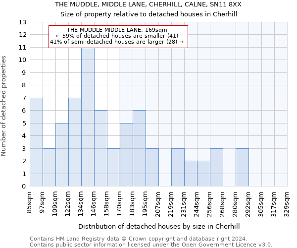 THE MUDDLE, MIDDLE LANE, CHERHILL, CALNE, SN11 8XX: Size of property relative to detached houses in Cherhill