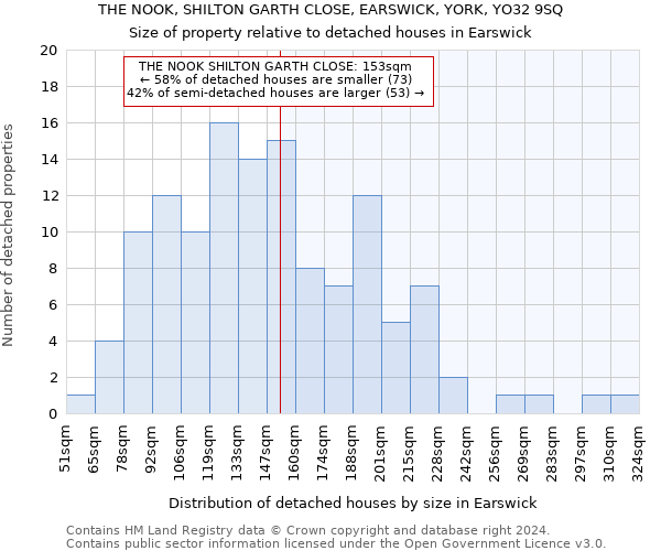 THE NOOK, SHILTON GARTH CLOSE, EARSWICK, YORK, YO32 9SQ: Size of property relative to detached houses in Earswick