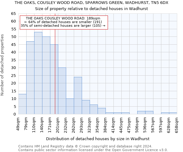 THE OAKS, COUSLEY WOOD ROAD, SPARROWS GREEN, WADHURST, TN5 6DX: Size of property relative to detached houses in Wadhurst