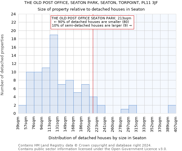 THE OLD POST OFFICE, SEATON PARK, SEATON, TORPOINT, PL11 3JF: Size of property relative to detached houses in Seaton