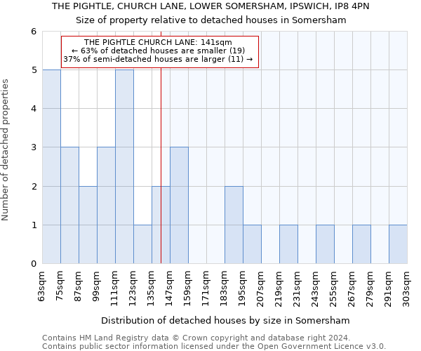 THE PIGHTLE, CHURCH LANE, LOWER SOMERSHAM, IPSWICH, IP8 4PN: Size of property relative to detached houses in Somersham