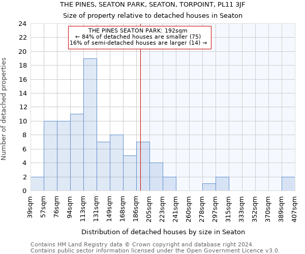 THE PINES, SEATON PARK, SEATON, TORPOINT, PL11 3JF: Size of property relative to detached houses in Seaton