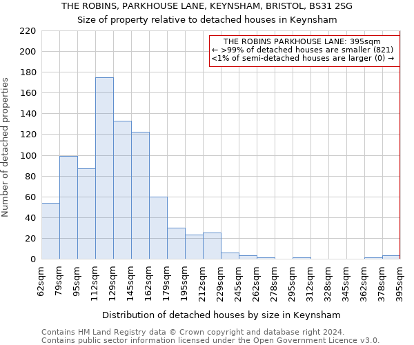 THE ROBINS, PARKHOUSE LANE, KEYNSHAM, BRISTOL, BS31 2SG: Size of property relative to detached houses in Keynsham