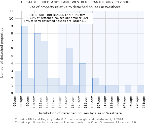 THE STABLE, BREDLANDS LANE, WESTBERE, CANTERBURY, CT2 0HD: Size of property relative to detached houses in Westbere