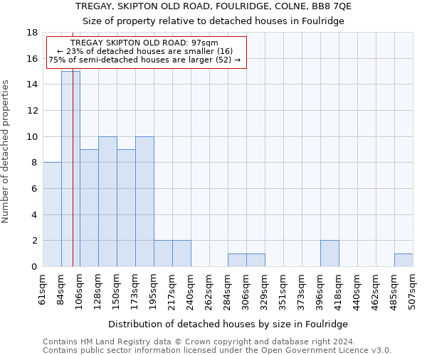 TREGAY, SKIPTON OLD ROAD, FOULRIDGE, COLNE, BB8 7QE: Size of property relative to detached houses in Foulridge