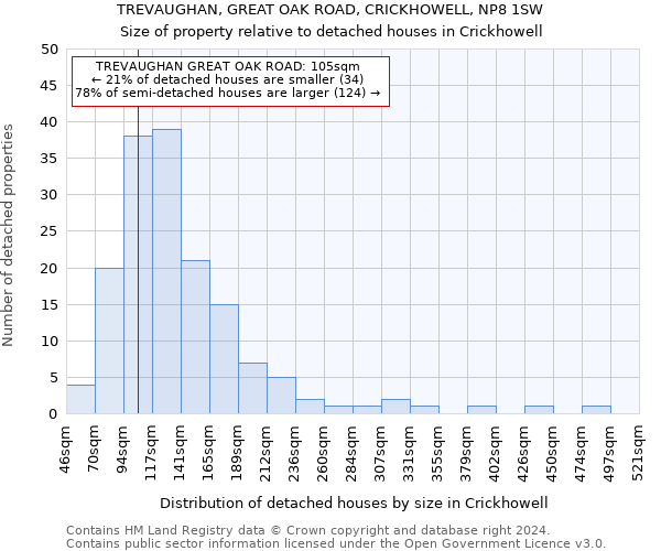 TREVAUGHAN, GREAT OAK ROAD, CRICKHOWELL, NP8 1SW: Size of property relative to detached houses in Crickhowell