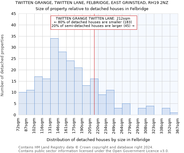 TWITTEN GRANGE, TWITTEN LANE, FELBRIDGE, EAST GRINSTEAD, RH19 2NZ: Size of property relative to detached houses in Felbridge