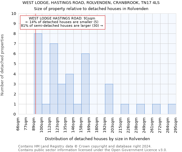 WEST LODGE, HASTINGS ROAD, ROLVENDEN, CRANBROOK, TN17 4LS: Size of property relative to detached houses in Rolvenden