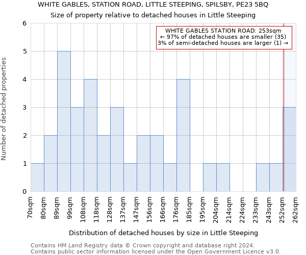 WHITE GABLES, STATION ROAD, LITTLE STEEPING, SPILSBY, PE23 5BQ: Size of property relative to detached houses in Little Steeping