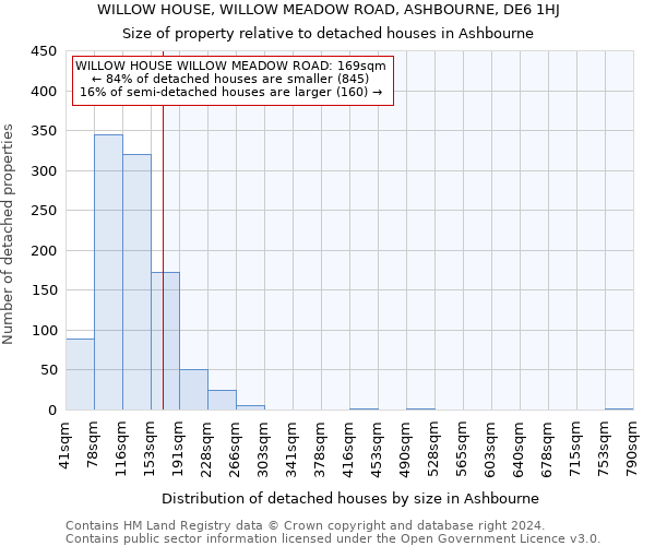 WILLOW HOUSE, WILLOW MEADOW ROAD, ASHBOURNE, DE6 1HJ: Size of property relative to detached houses in Ashbourne