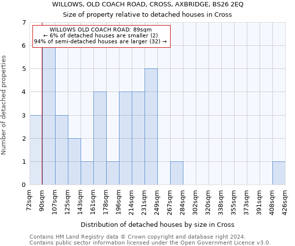 WILLOWS, OLD COACH ROAD, CROSS, AXBRIDGE, BS26 2EQ: Size of property relative to detached houses in Cross