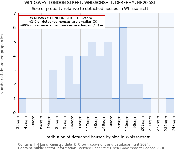 WINDSWAY, LONDON STREET, WHISSONSETT, DEREHAM, NR20 5ST: Size of property relative to detached houses in Whissonsett